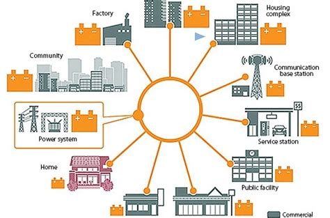 到2027年北美、西欧及亚太占90%小型分布式储能系统容量