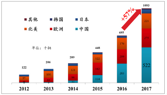 新能源汽车系列之一：2017 年新能源汽车发展情况分析
