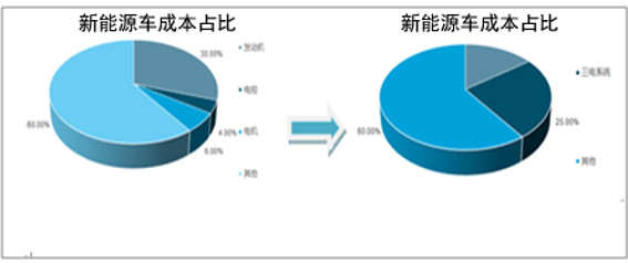 新能源汽车系列之一：2017 年新能源汽车发展情况分析