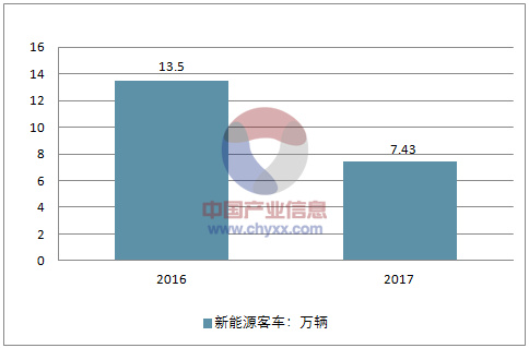 新能源汽车系列之一：2017 年新能源汽车发展情况分析