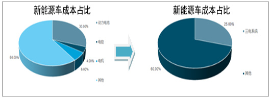 新能源汽车系列之一：2017 年新能源汽车发展情况分析