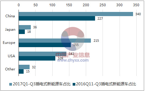 新能源汽车系列之一：2017 年新能源汽车发展情况分析