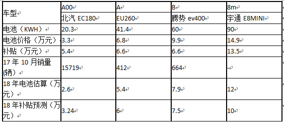 新能源汽车系列之一：2017 年新能源汽车发展情况分析