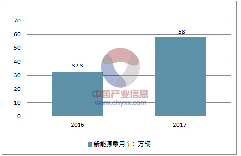 新能源汽车系列之一：2017 年新能源汽车发展情况分析