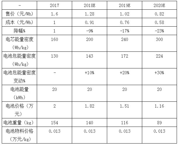 新能源汽车系列之一：2017 年新能源汽车发展情况分析