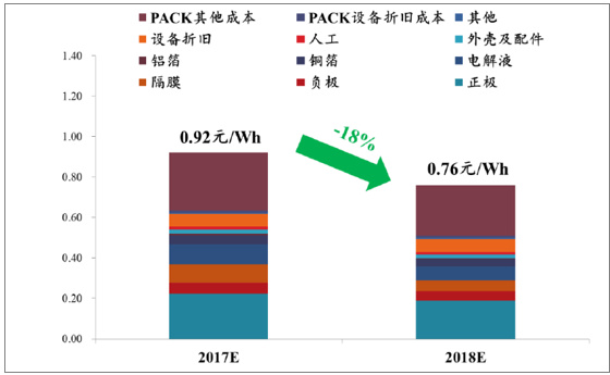 新能源汽车系列之一：2017 年新能源汽车发展情况分析