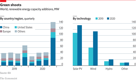全球可再生能源使用进程加速但仍不足以抵消化石燃料的使用